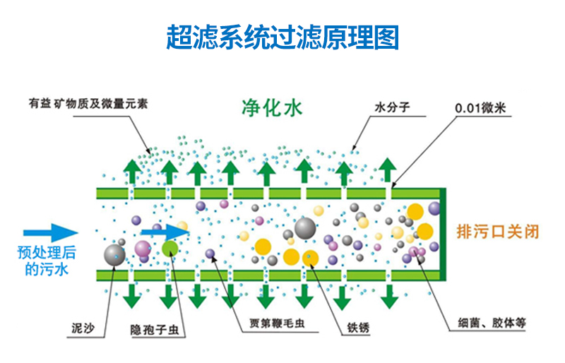 3T/H(每小時(shí)出水3噸)移動(dòng)式一體化超濾