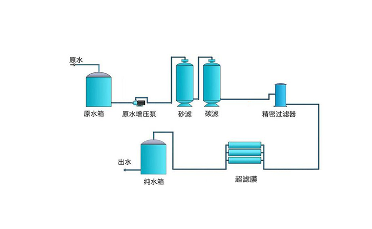 8~10T/H(每小時出水8~10噸)超濾凈水設備